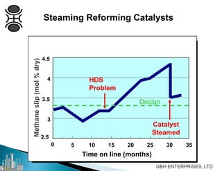 5 10 15 20 25 30 35
2.5
0
3
3.5
4
4.5
Time on line (months)
HDS
Problem
Catalyst
Steamed
Methaneslip(mol%dry)
Design
Steaming Reforming Catalysts
 