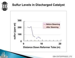 Sulfur Levels in Discharged Catalyst
0
100
200
300
0 10 20
Distance Down Reformer Tube (m)
sulfur(ppmwt)
Before Steaming
After Steaming
 