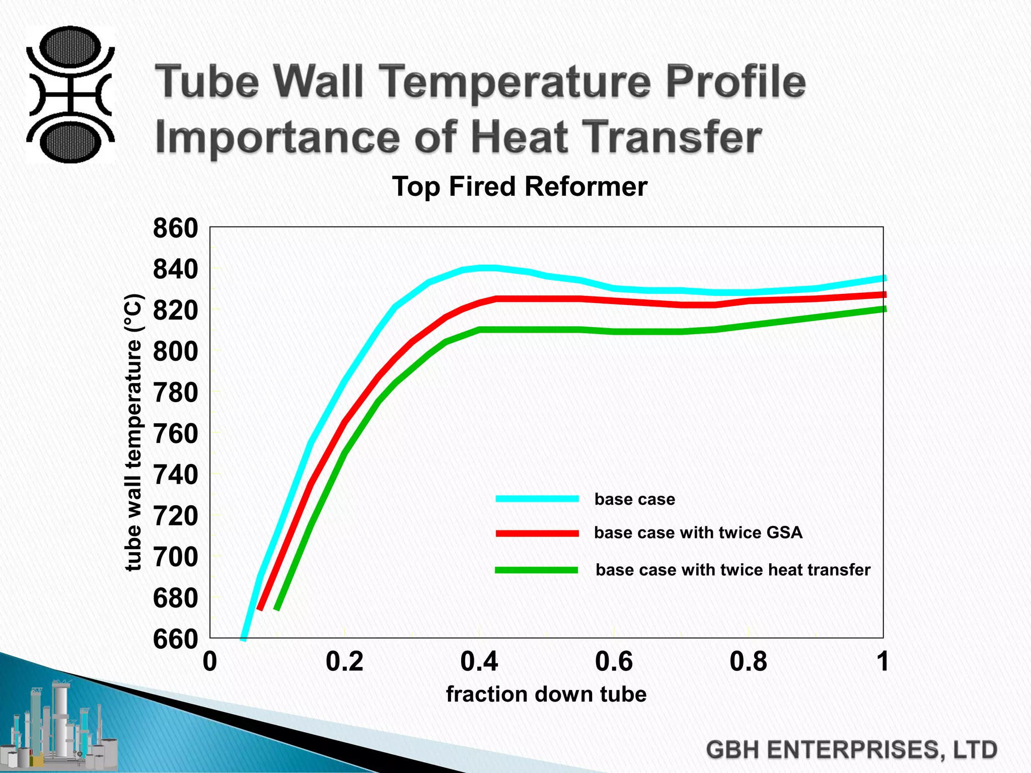 Top Fired Reformer
0 0.2 0.4 0.6 0.8 1
660
680
700
720
740
760
780
800
820
840
860
fraction down tube
tubewalltemperature(°C)
base case
base case with twice GSA
base case with twice heat transfer
 