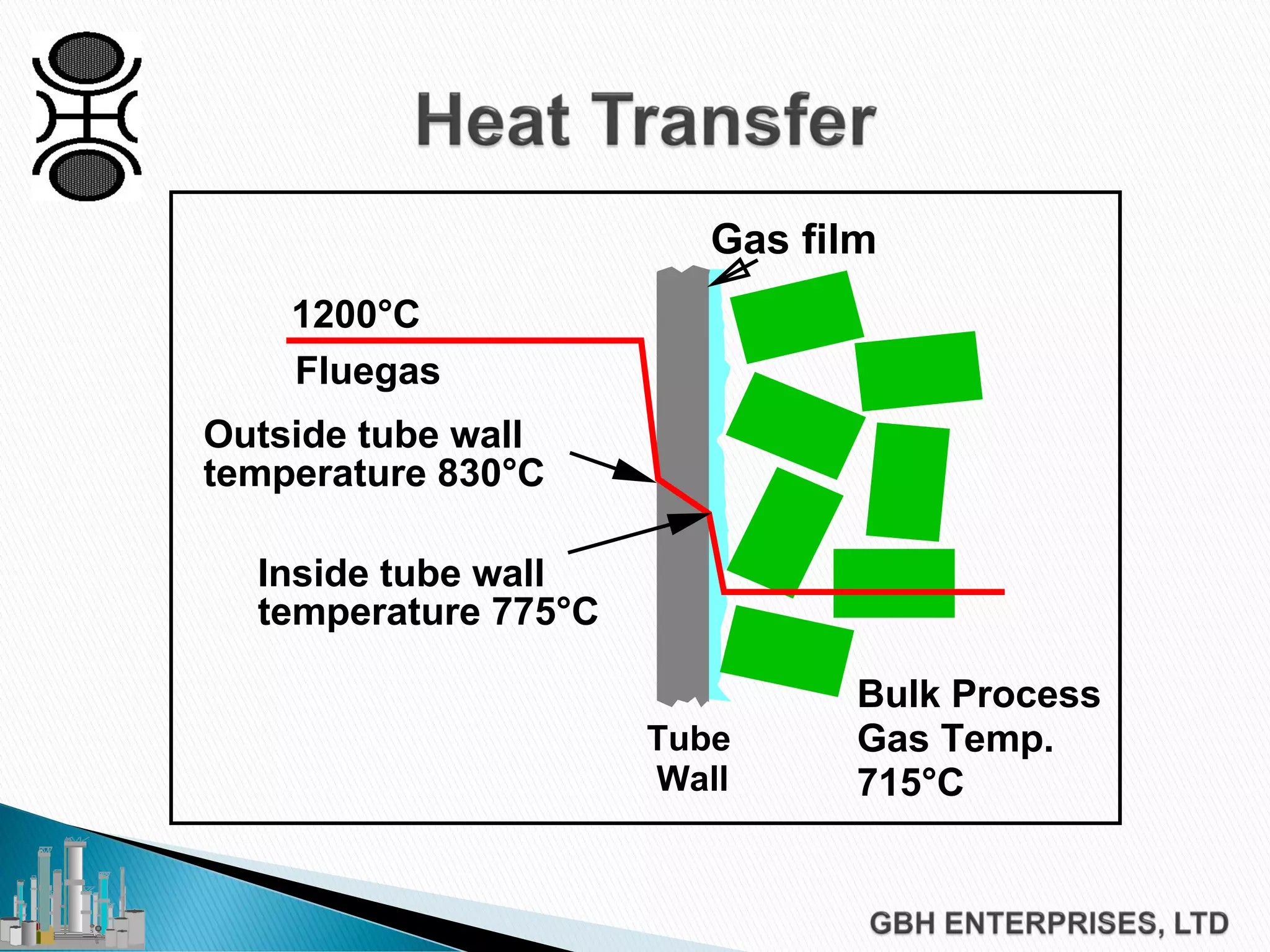 Outside tube wall
temperature 830°C
Bulk Process
Gas Temp.
715°C
1200°C
Fluegas
Inside tube wall
temperature 775°C
Gas film
Tube
Wall
 