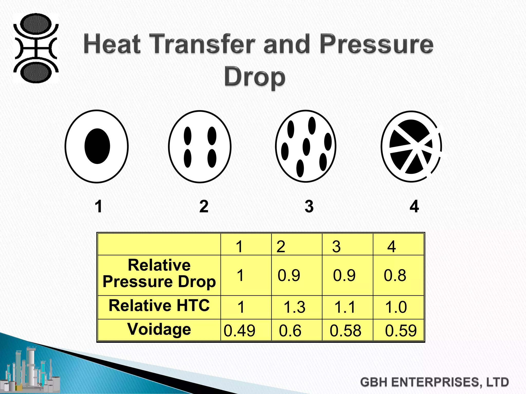 Relative
Pressure Drop
Relative HTC
Voidage
1 0.9 0.9 0.8
1 2 3 4
1 1.3 1.1 1.0
0.49 0.6 0.58 0.59
1 2 3 4
 
