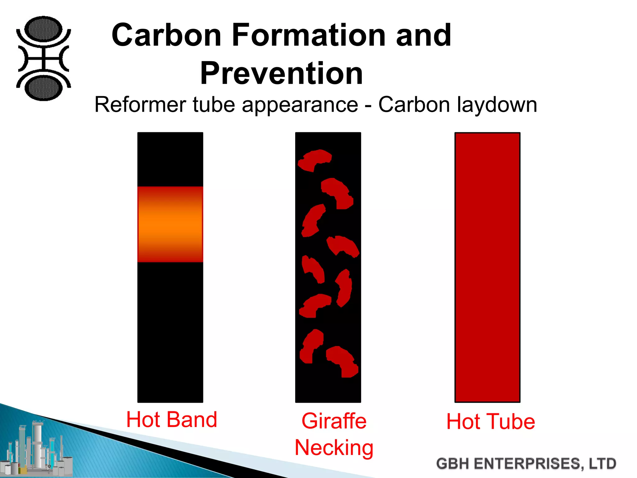 Carbon Formation and
Prevention
Giraffe
Necking
Hot TubeHot Band
Reformer tube appearance - Carbon laydown
 