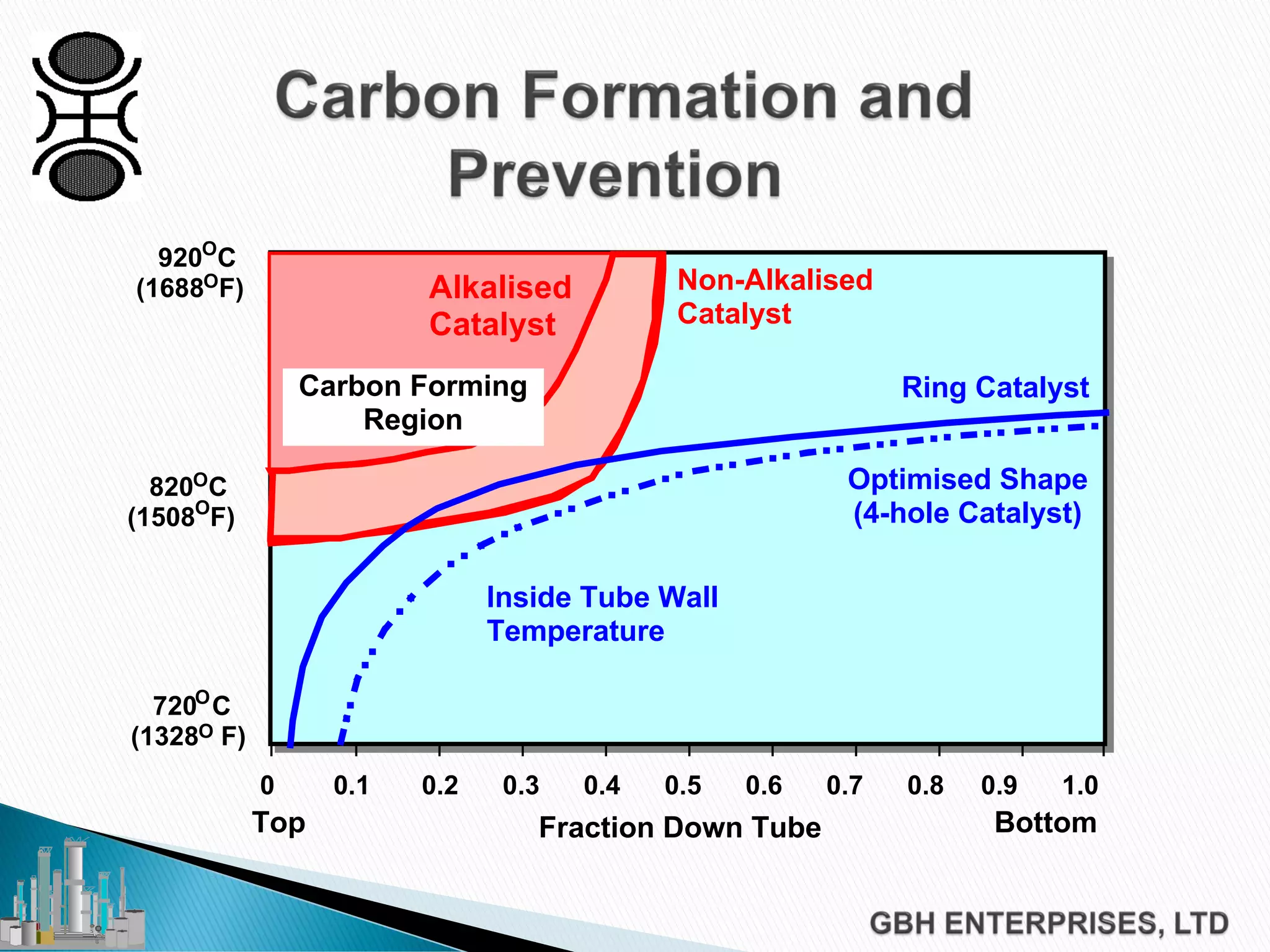 Fraction Down TubeTop Bottom
Non-Alkalised
Catalyst
Ring Catalyst
Optimised Shape
(4-hole Catalyst)
Inside Tube Wall
Temperature
920 C
(1688 F)
820 C
(1508 F)
720 C
(1328 F)
0 0.1 0.2 0.3 0.4 0.5 0.6 0.7 0.8 0.9 1.0
Alkalised
Catalyst
Carbon Forming
Region
O
O
O
O
O
O
 