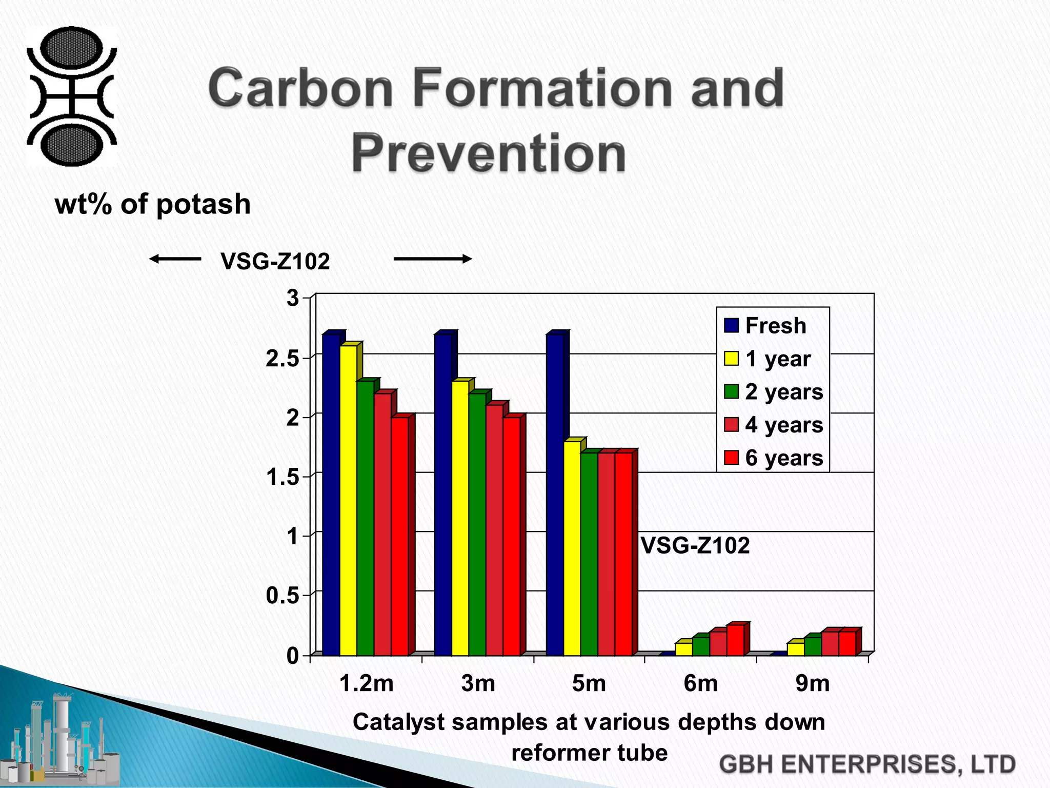 0
0.5
1
1.5
2
2.5
3
1.2m 3m 5m 6m 9m
Catalyst samples at various depths down
reformer tube
Fresh
1 year
2 years
4 years
6 years
wt% of potash
VSG-Z102
VSG-Z102
 