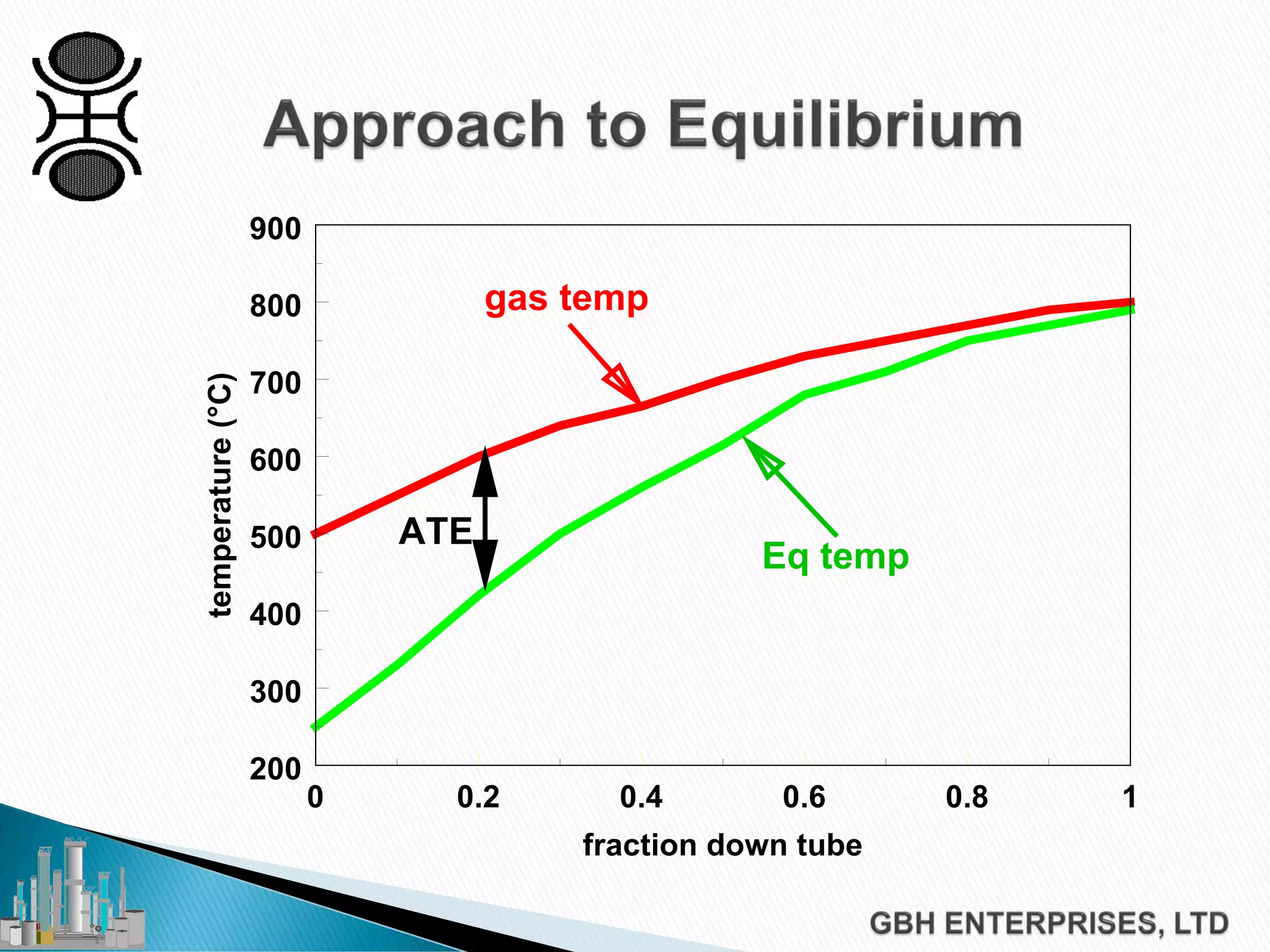 0 0.2 0.4 0.6 0.8 1
200
300
400
500
600
700
800
900
fraction down tube
temperature(°C)
gas temp
Eq temp
ATE
 