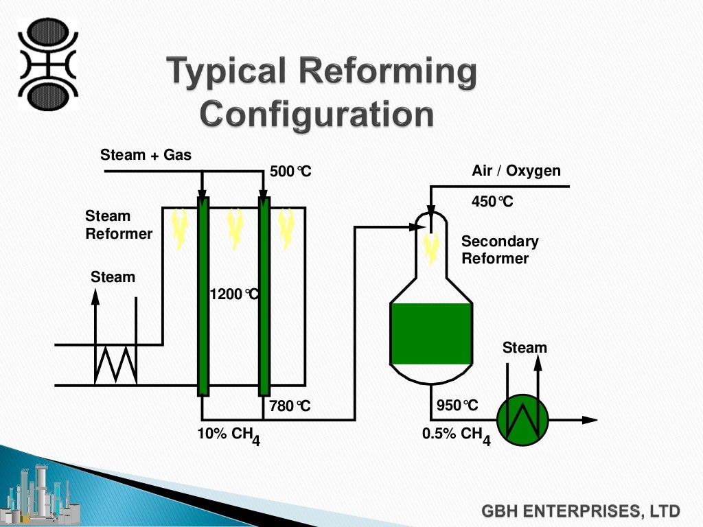 Steam reforming The Basics of Reforming