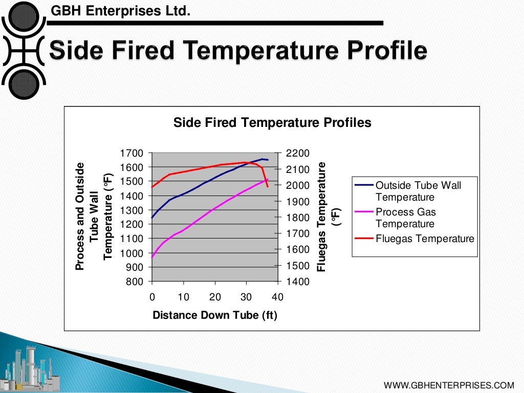 Steam Reforming Types of Reformer Design