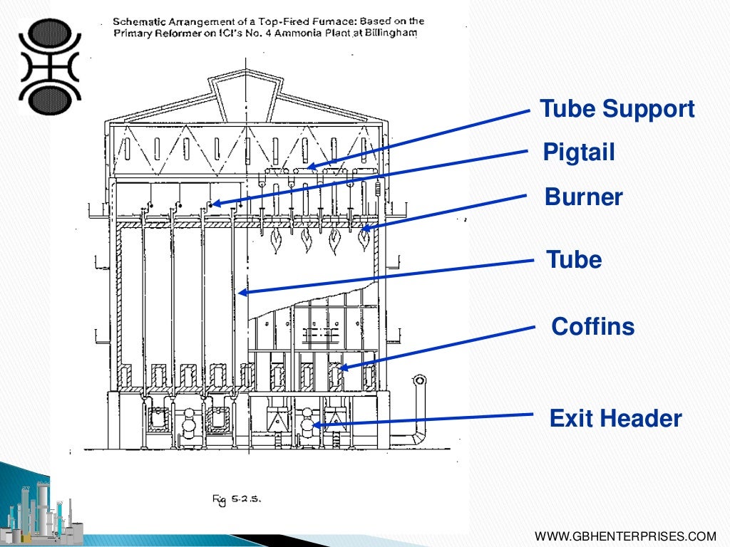 Steam Reforming Types of Reformer Design