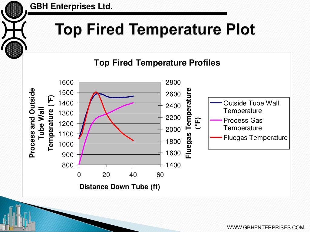 Steam Reforming Types of Reformer Design