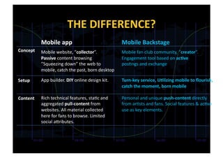 THE	
  DIFFERENCE?	
  
              Mobile	
  app	
                                           Mobile	
  Backstage	
  
Concept	
     Mobile	
  website,	
  ”collector”.	
                      Mobile	
  fan	
  club	
  community,	
  ”creator”.	
  
              Passive	
  content	
  browsing	
                          Engagement	
  tool	
  based	
  on	
  ac2ve	
  
              ”Squeezing	
  down”	
  the	
  web	
  to	
                 pos?ngs	
  and	
  exchange	
  
              mobile,	
  catch	
  the	
  past,	
  born	
  desktop	
  

Setup         App	
  builder.	
  DIY	
  online	
  design	
  kit.	
      Turn-­‐key	
  service,	
  U2lizing	
  mobile	
  to	
  ﬂourish,	
  
                                                                        catch	
  the	
  moment,	
  born	
  mobile	
  

Content       Rich	
  technical	
  features,	
  sta?c	
  and	
  	
      Personal	
  and	
  unique	
  push-­‐content	
  directly	
  
              aggregated	
  pull-­‐content	
  from	
  	
                from	
  ar?sts	
  and	
  fans.	
  Social	
  features	
  &	
  ac?ve	
  
              websites.	
  All	
  material	
  collected	
  	
           use	
  as	
  key	
  elements.	
  
              here	
  for	
  fans	
  to	
  browse.	
  Limited	
  	
  
              social	
  aGributes.	
  	
  
 