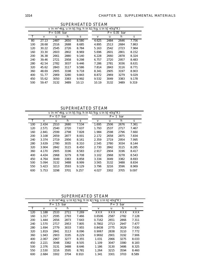 chart h-s for steam tables Steam chart h-s for steam tables Steam