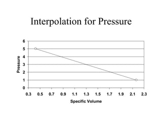 Interpolation for Pressure
6

Pressure

5
4
3
2
1
0
0.3

0.5

0.7

0.9

1.1

1.3

1.5

Specific Volume

1.7

1.9

2.1

2.3

 