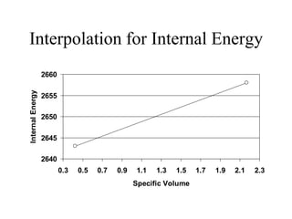 Interpolation for Internal Energy
Internal Energy

2660
2655
2650
2645
2640
0.3

0.5

0.7

0.9

1.1

1.3

1.5

Specific Volume

1.7

1.9

2.1

2.3

 