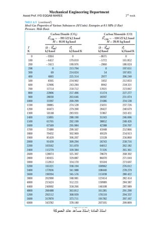 Mechanical Engineering Department
Assist Prof. IYD EQQAB MAREE 2nd
week
Page 14 of 66
‫المادة‬ ‫استاذ‬:‫الحموكة‬ ‫عائد‬ ‫مساعد‬ ‫استاذ‬
 