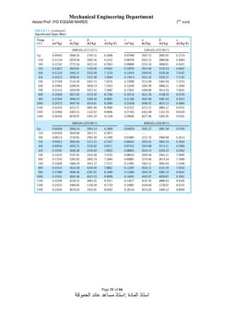Mechanical Engineering Department
Assist Prof. IYD EQQAB MAREE 2nd
week
Page 31 of 66
‫المادة‬ ‫استاذ‬:‫الحموكة‬ ‫عائد‬ ‫مساعد‬ ‫استاذ‬
 