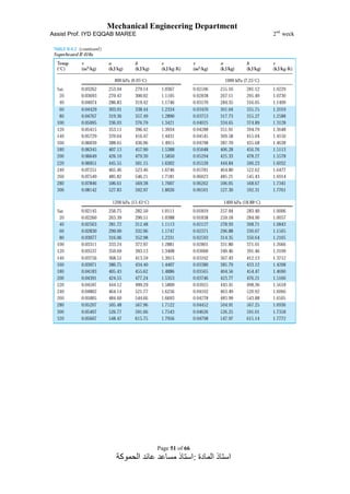 Mechanical Engineering Department
Assist Prof. IYD EQQAB MAREE 2nd
week
Page 51 of 66
‫المادة‬ ‫استاذ‬:‫الحموكة‬ ‫عائد‬ ‫مساعد‬ ‫استاذ‬
 