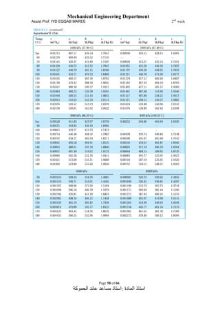 Mechanical Engineering Department
Assist Prof. IYD EQQAB MAREE 2nd
week
Page 58 of 66
‫المادة‬ ‫استاذ‬:‫الحموكة‬ ‫عائد‬ ‫مساعد‬ ‫استاذ‬
 