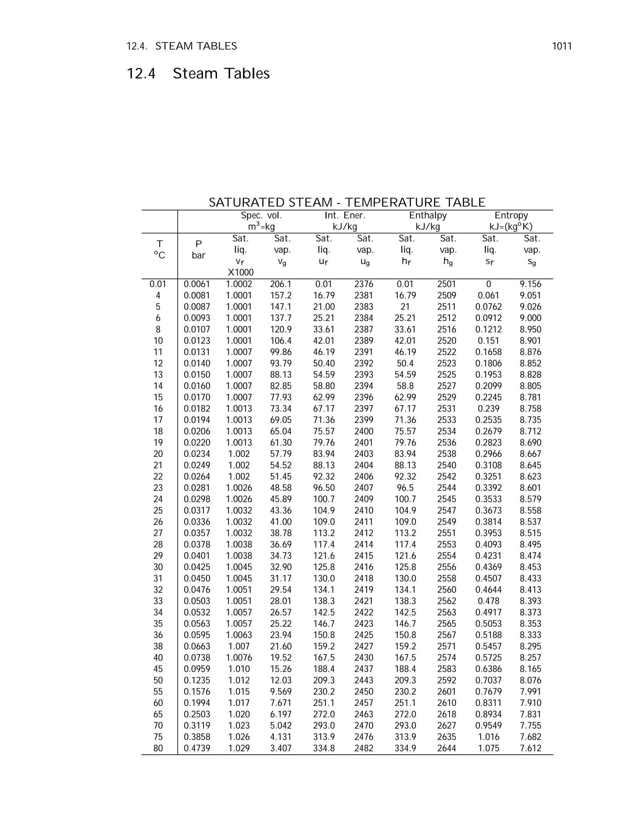 Steam Tables PDF