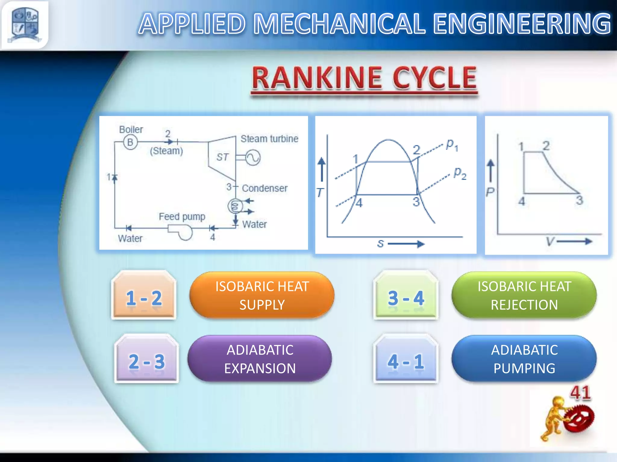 ISOBARIC HEAT
SUPPLY

ISOBARIC HEAT
REJECTION

ADIABATIC
EXPANSION

ADIABATIC
PUMPING

 
