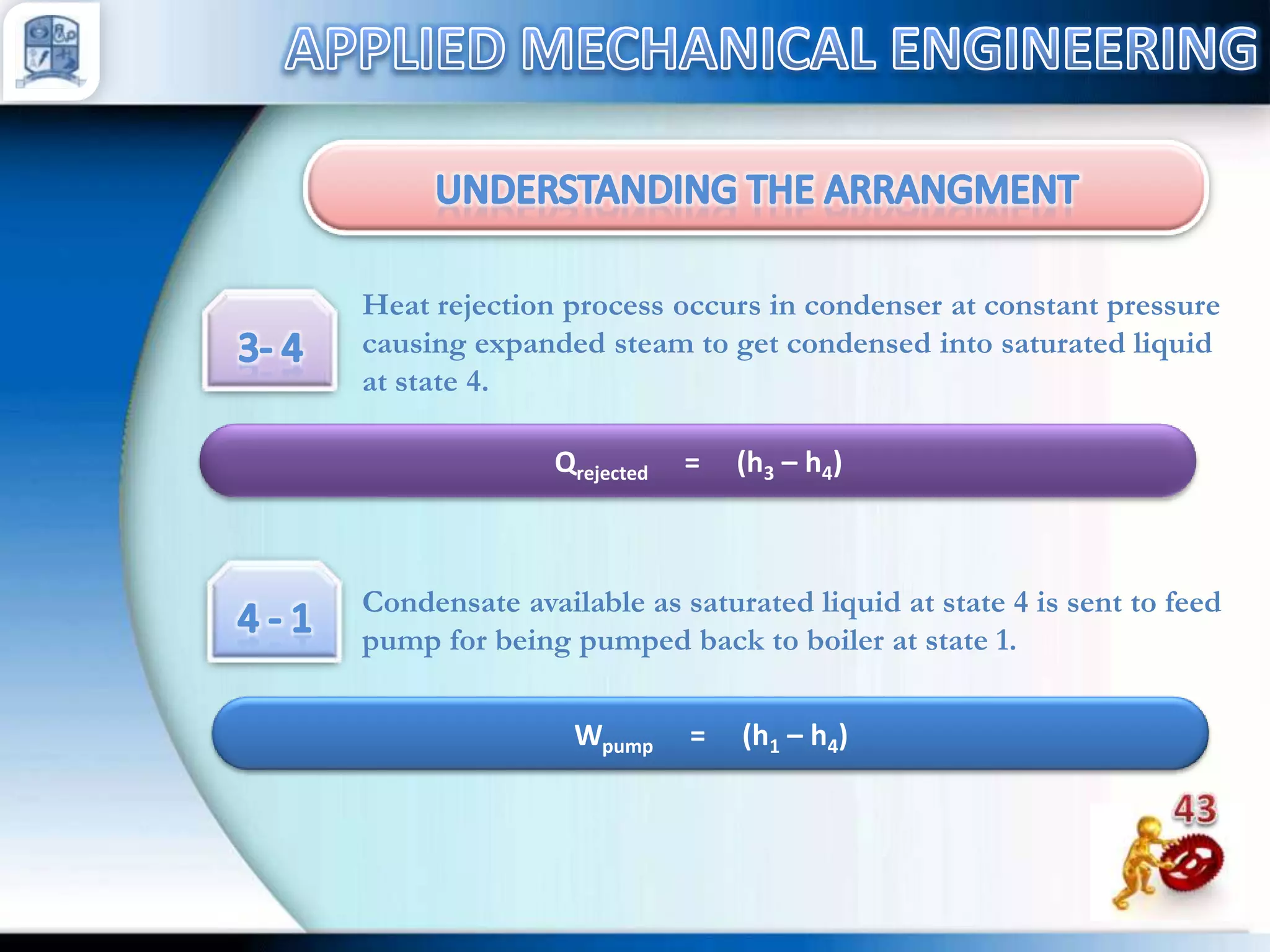 Heat rejection process occurs in condenser at constant pressure
causing expanded steam to get condensed into saturated liquid
at state 4.
Qrejected

=

(h3 – h4)

Condensate available as saturated liquid at state 4 is sent to feed
pump for being pumped back to boiler at state 1.
Wpump

=

(h1 – h4)

 