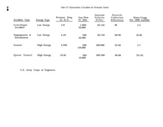 Table 3-2! Characteristics of Scrubbers for Particulate Control.
Particle
Collection Water Usage
Efficiency Per 1000 Gal/Min
80 3-5
Internal
Velocity
Ft/Sec
Pressure Drop
In. H O
3-8
Gas Flow
Ft /MinScrubber Type Energy Type
Low EnergyCentrifugal
Scrubber
1,000-
20,000
50-150
Impingement &
Entrainment
Low Energy 4-20 500-
50,000
50-150 60-90 10-40
Venturi High Energy 4-200 200-
150,000
200-600 95-99 5-7
Ejector Venturi High Energy 10-50 500- 200-500 90-98 70-145
10,000
U.S. Army Corps of Engineers
 