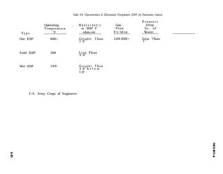 T y p e
Hot ESP
Cold ESP
Wet ESP
Table 3-8. Characteristics of Electrostatic Precipitators (ESP) for Particulate Control.
Operating , R e s i s t i v i t y
Temperature at 300º F
°F ohm-cm
600+ Greater Than
1 01 2
300 Less Than
1 01 0
3 0 0 - Greater Than
1 012
b e l o w
1 04
U.S. Army Corps of Engineers
P r e s s u r e
Gas Drop
Flow I n . o f
F t / M i n Water
100,000+ Less Than
1"
 