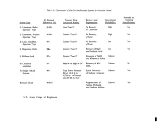 Table 3-10. Characteristics of Flue-Gas Desulfurization Systems for Particulate Control.
Retrofit to
Existing
Installations
Yea
Pressure Drop
(Inches of Water)
SO Removal Recovery and
Regeneration
No Recovery
of Limestone
No Recovery
of Lime
No Recovery
of Lime
Recovery of MgO
and Sulfuric Acid
Recovery of NaS03
Operational
ReliabilityEfficiency (%)
30-40%
System Type
High
High
Low
Low
Unknown
Unknown
Unknown
Unknown
1) Limestone Boiler
Injection Type
Less Than 6“
Greater Than 6“
Greater Than 6“
Greater Than 6“
Greater Than 6“
Yea2) Limestone, Srubber
Injection Type
30-40%
Yea3) Lime, Scrubber,
Injection Type
90%+
Yea4) Magnesium Oxide
90%+5) Wellman-Lord
and Elemental Sulfur
6) Catalytic
oxidation
Recovery of 80%
H2S04
No85% May be as high as 24”
Tray Tower Pressure
Drop 1.6-2.0 in.
H2O/tray, w/Venturi
add 10-14 in. H2O
Little Recovery
of Sodium Carbonate
Yea7) Single Alkali
Systems
90%+
Yea8) Dual Alkali 90-95%+ Regeneration of
Sodium Hydroxide
and Sodium Sulfites
U.S. Army Corps of Engineers
g
 