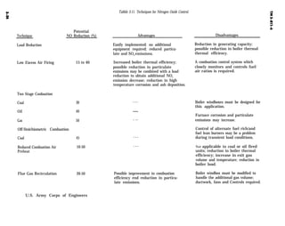 Tabble 3-11. Techniques for Nitrogen Oxide Control.
Technique
Load Reduction
Low Excess Air Firing
Two Stage Conbustion
Coal
Oil
Gas
Potential
Off-Stoichiometric Combustion
Coal
Reduced Combustion Air
Preheat
NO Reduction (%)
Flue Gas Recirculation
15 to 40
30
40
50
45
10-50
20-50
U.S. Army Corps of Engineers
Advantages Disadvantages
Easily implemented; no additional Reduction in generating capacity;
equipment required; reduced particu- possible reduction in boiler thermal
late and SOX emissions. thermal efficiency.
Increased boiler thermal efficiency; A combustion control system which
possible reduction in particulate closely monitors and controls fuel/
emissions may be combined with a load air ratios is required.
reduction to obtain additional NOx
emission decrease; reduction in high
temperature corrosion and ash deposition.
--- Boiler windboxes must be designed for
this application.
- --
---
---
Possible improvement in combustion
efficiency end reduction in particu-
late emissions.
Furnace corrosion and particulate
emissions may increase.
Control of alternate fuel rich/and
fuel lean burners may be a problem
during transient load conditions.
Not applicable to coal or oil fired
units; reduction in boiler thermal
efficiency; increase in exit gas
volume and temperature; reduction in
boiler load.
Boiler windbox must be modified to
handle the additional gas volume;
ductwork, fans and Controls required.
 