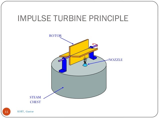 IMPULSE TURBINE PRINCIPLE
11
NOZZLE
STEAM
CHEST
ROTOR
KHIT, Guntur
 