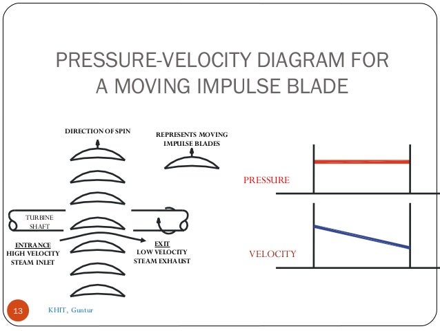 PRESSURE-VELOCITY DIAGRAM FOR
A MOVING IMPULSE BLADE
13
VELOCITY
PRESSURE
TURBINE
SHAFT
DIRECTION OF SPIN
ENTRANCE
HIGH VE...