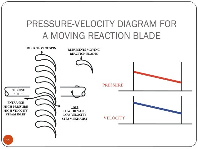 PRESSURE-VELOCITY DIAGRAM FOR
A MOVING REACTION BLADE
19
TURBINE
SHAFT
DIRECTION OF SPIN
ENTRANCE
HIGH PRESSURE
HIGH VELOC...