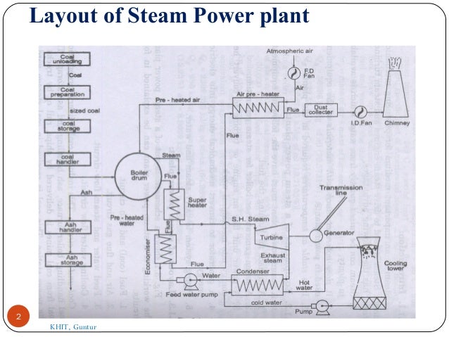 Layout of Steam Power plant
2
KHIT, Guntur
 