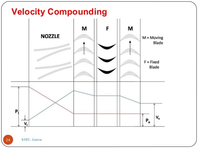 24
Velocity Compounding
KHIT, Guntur
 