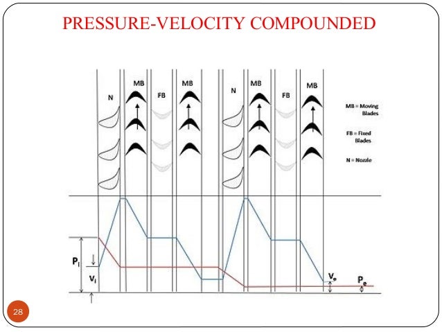 PRESSURE-VELOCITY COMPOUNDED
28
 