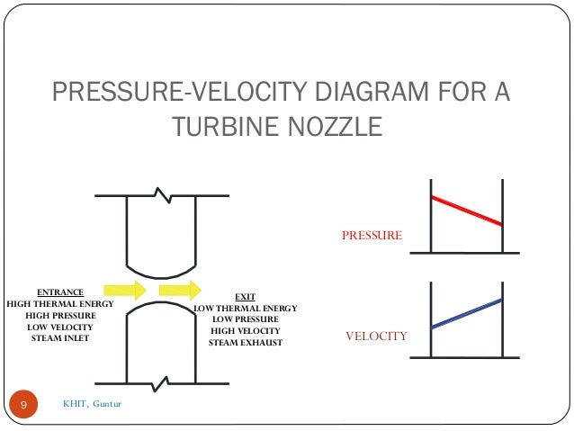 PRESSURE-VELOCITY DIAGRAM FOR A
TURBINE NOZZLE
9
ENTRANCE
HIGH THERMAL ENERGY
HIGH PRESSURE
LOW VELOCITY
STEAM INLET
EXIT
...