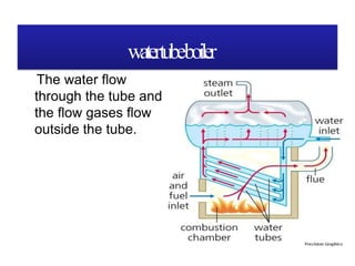 watertubeboiler
The water flow
through the tube and
the flow gases flow
outside the tube.
 