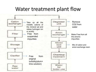 Water treatment plant flow
Free from
original
turbidity(alum+
lime solution)
Free from
suspended
impurities
Take up all the
metallic cations of
the mineral sat and
relese hydrogen ion
or acidity
Romove
CO2 from
water
Make Free from all
the anionic
impurities
Mix of cation and
anion exchange resin
 
