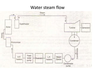 Water steam flow
 