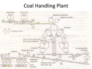 Coal Handling Plant
 