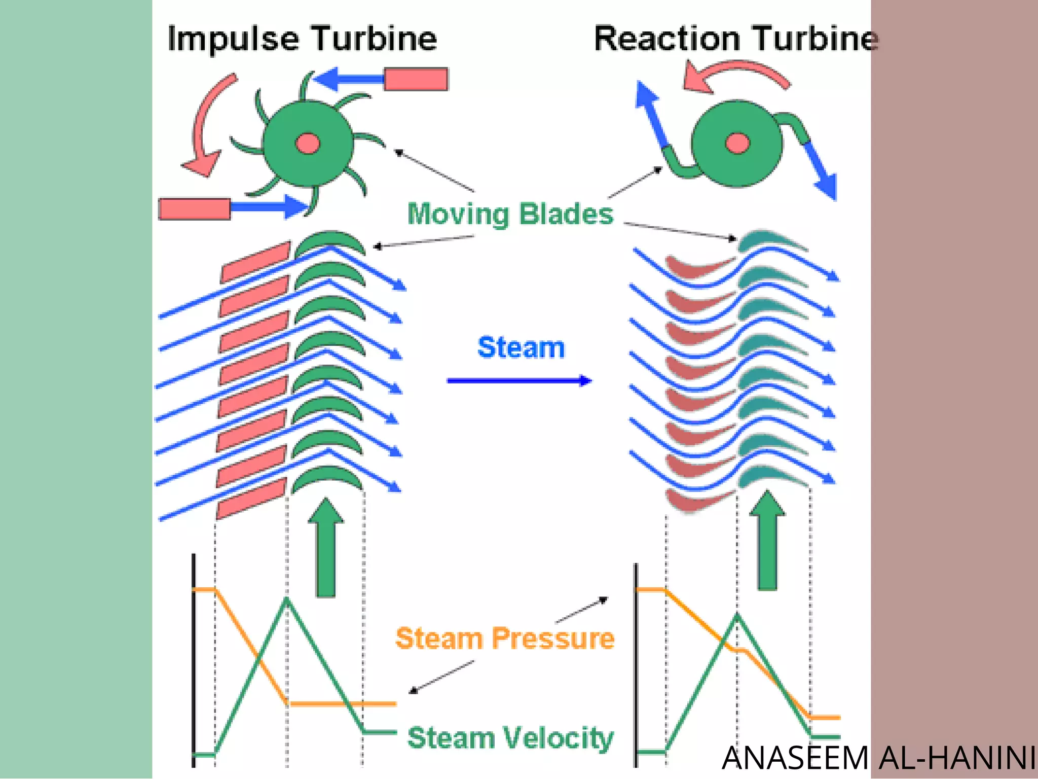 Steam Compponents Steam turbine - Machine components | PDF