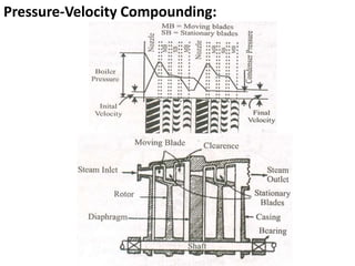 Velocity Compounding Animation steam turbine.pptx