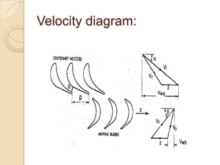 Velocity diagram:

 