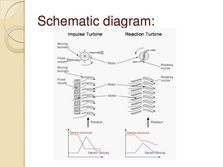Steam Turbine Diagram with Parts