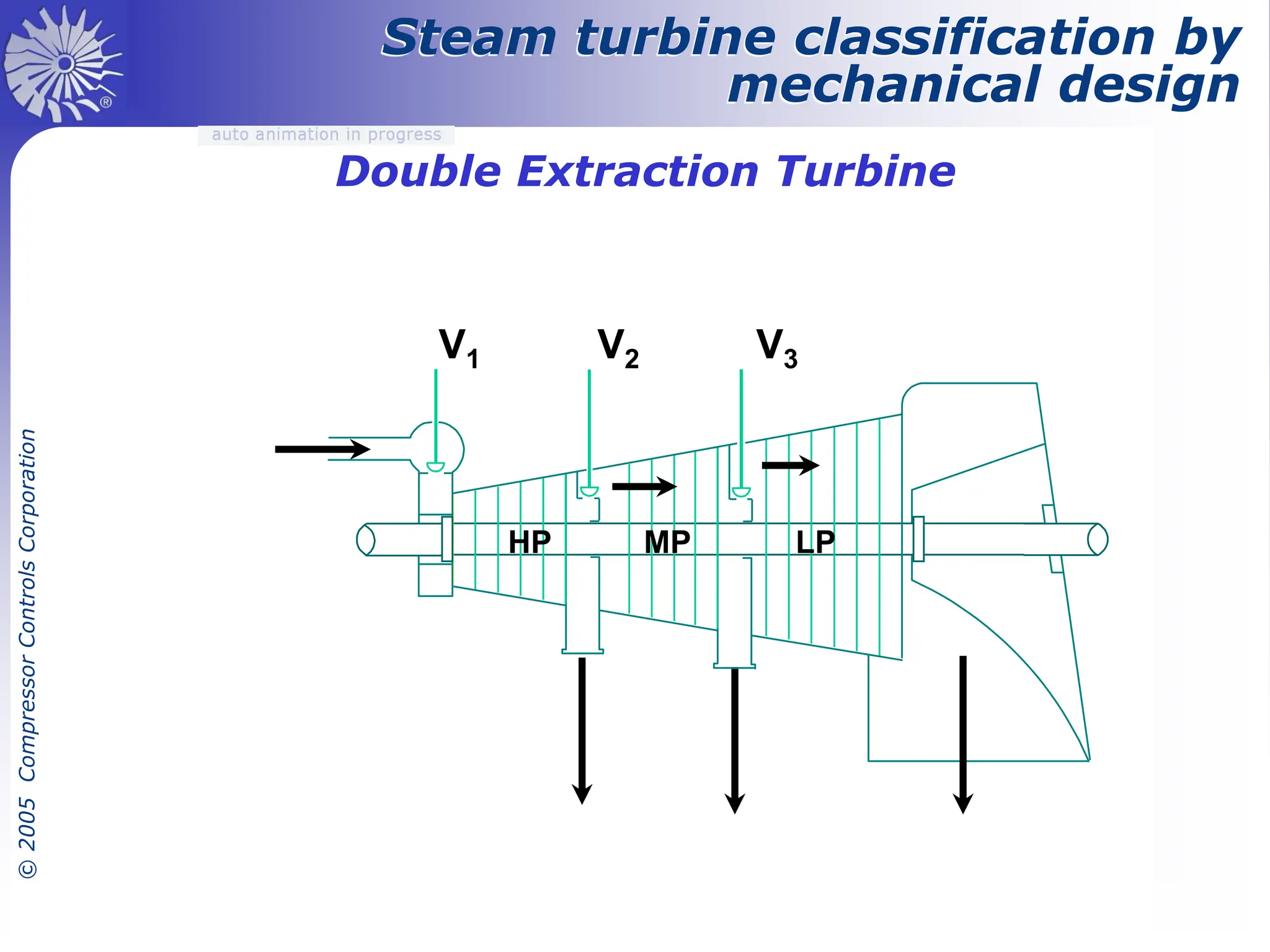 Steam Turbine Controls diagram picture, control system | PDF