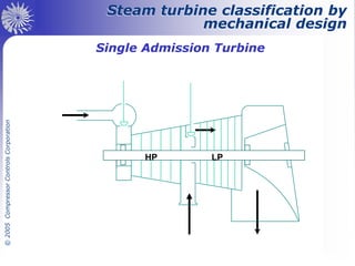 Steam Turbine Controls diagram picture, control system | PDF
