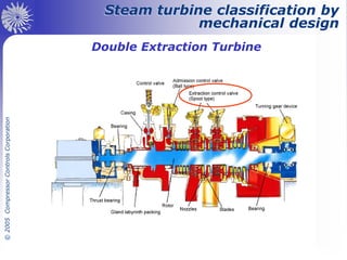 Steam Turbine Controls diagram picture, control system | PDF