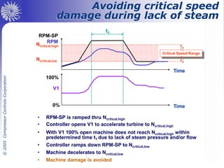 Steam Turbine Controls diagram picture, control system | PDF