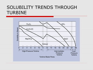 SOLUBILITY TRENDS THROUGH
TURBINE
 