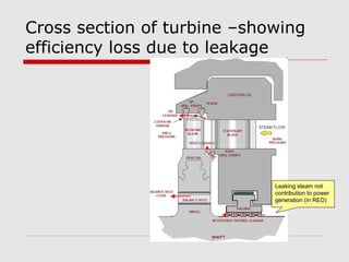 Cross section of turbine –showing
efficiency loss due to leakage
Leaking steam not
contribution to power
generation (in RED)
 