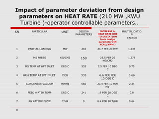 Impact of parameter deviation from design
parameters on HEAT RATE (210 MW ,KWU
Turbine )-operator controllable parameters..
SN PARTICULAR UNIT DESIGN
PARAMETERS
INCREASE in
HEAT RATE DUE
TO DEVIATION
from design
parameter (IN
KCAL/KWH )
MULTIPLICATIO
N
FACTOR
1 PARTIAL LOADING MW 210 24.7 PER 20 MW 1.235
2 MS PRESS KG/CM2 150 25.5 PER 20
KG/CM2
1.275
3 MS TEMP AT HPT INLET DEG C 535 7.5 PER 10 DEG
C
0.75
4 HRH TEMP AT IPT INLET DEG 535 6.6 PER PER
10 DEG C
0.66
5 CONDENSER VACUUM mmHg 660 23.4 PER 10 mm
Hg
2.34
6 FEED WATER TEMP DEG C 241 16 PER 20 DEG
C
0.8
7 RH ATTEMP FLOW T/HR 0 6.4 PER 10 T/HR 0.64
8
 